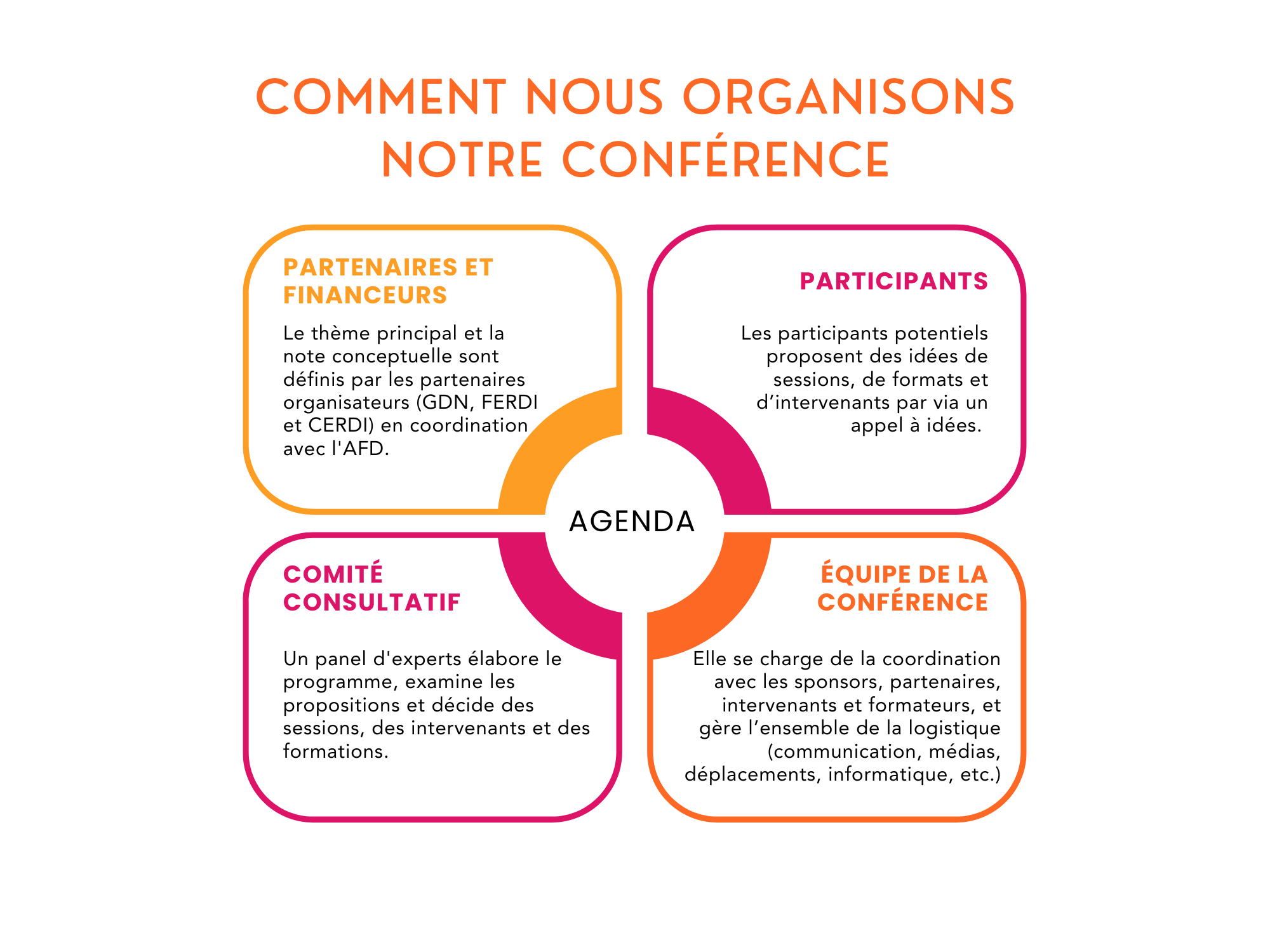 Construire la conférence